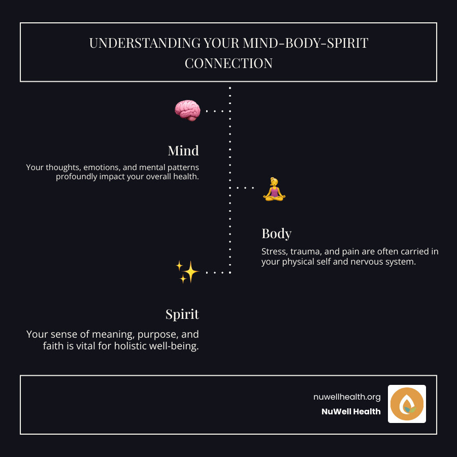 Mind-body-spirit connection diagram showing mental, physical, and spiritual domains - mind body spirit therapy infographic