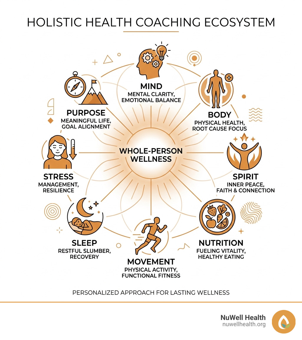 Holistic health coaching ecosystem showing mind, body, spirit, nutrition, movement, sleep, stress, and purpose pillars