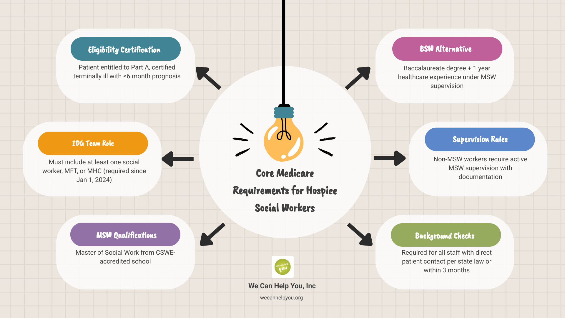 Infographic showing 2026 Medicare hospice benefit structure and social worker requirements - medicare guidelines for hospice