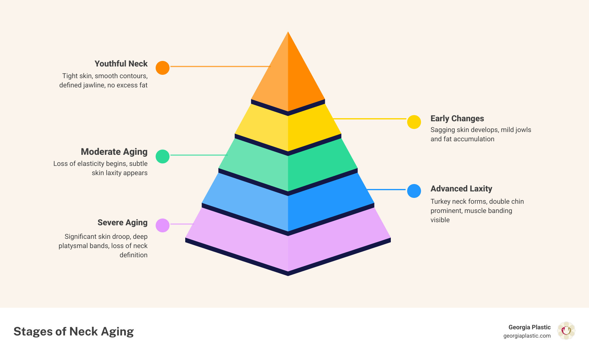 Stages of neck skin laxity, muscle banding, and turkey neck progression infographic - neck lift atlanta infographic Stages of neck skin laxity, muscle banding, and turkey neck progression infographic - neck lift atlanta infographic