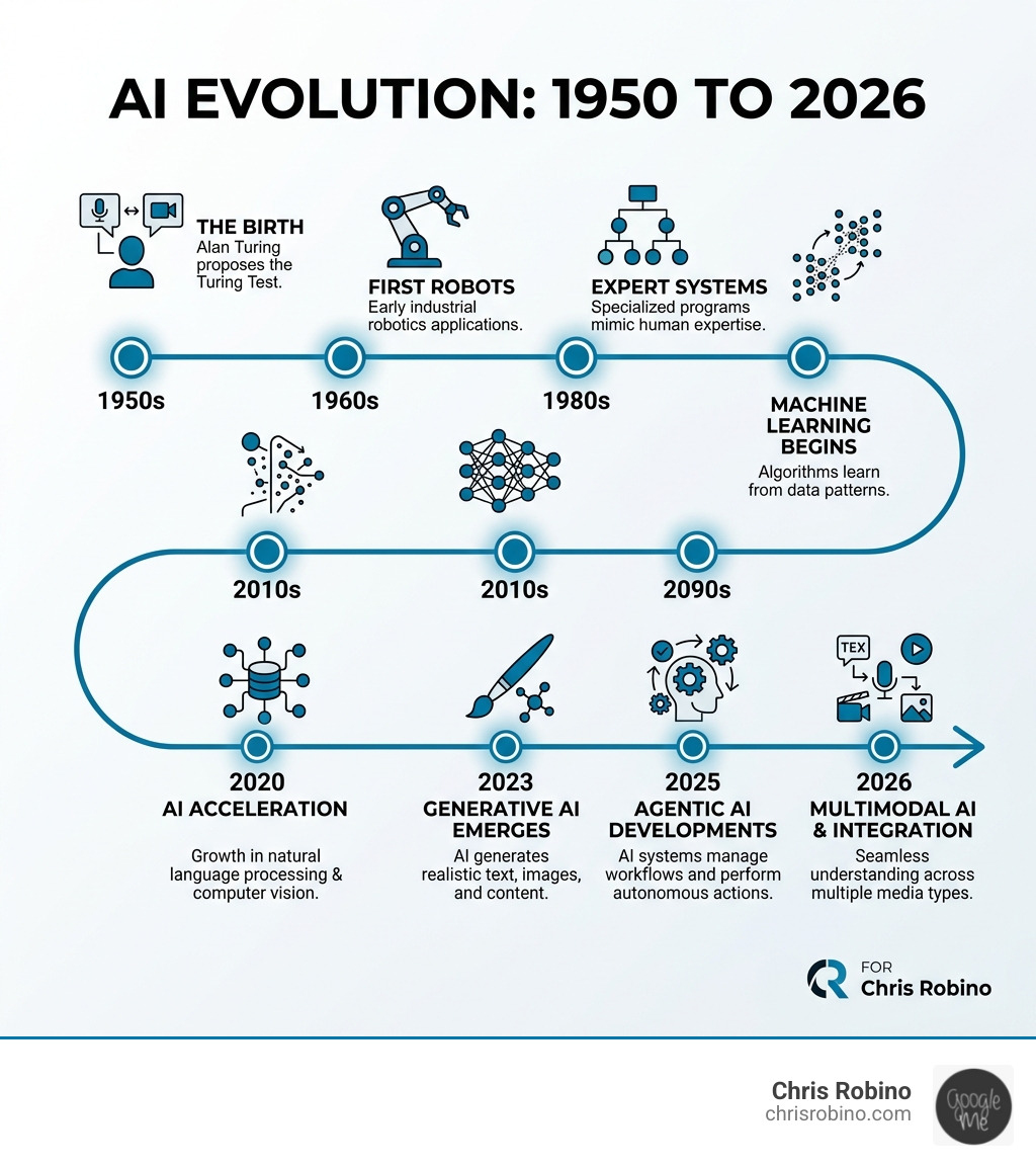 AI evolution timeline infographic from 1950 to 2026 showing key milestones in artificial intelligence - Future of artificial