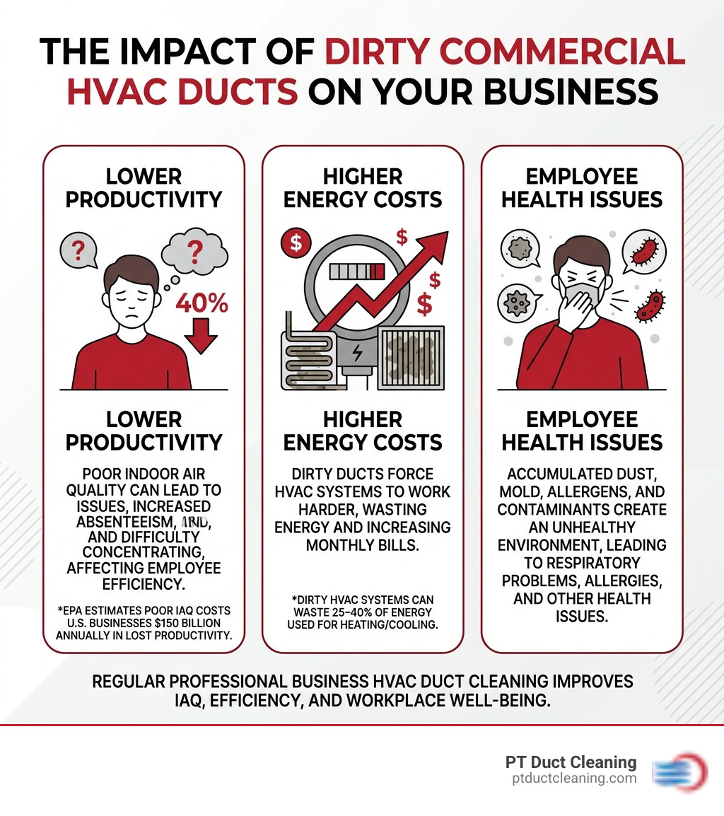 Impact of dirty commercial HVAC ducts on business productivity, energy costs, and employee health - business hvac duct
