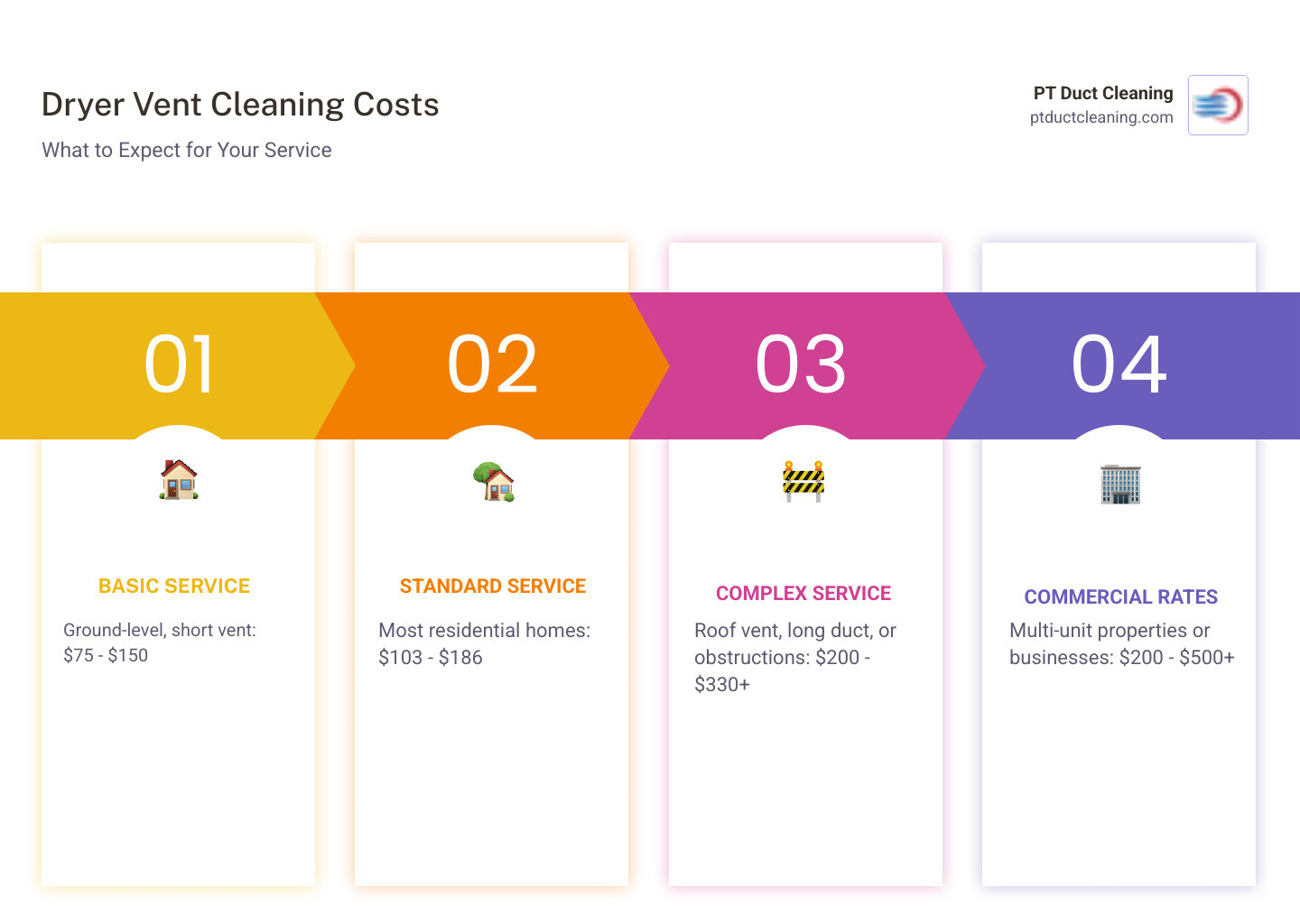 Dryer vent cleaning cost factors infographic with price ranges by location and service type - average cost to clean a dryer