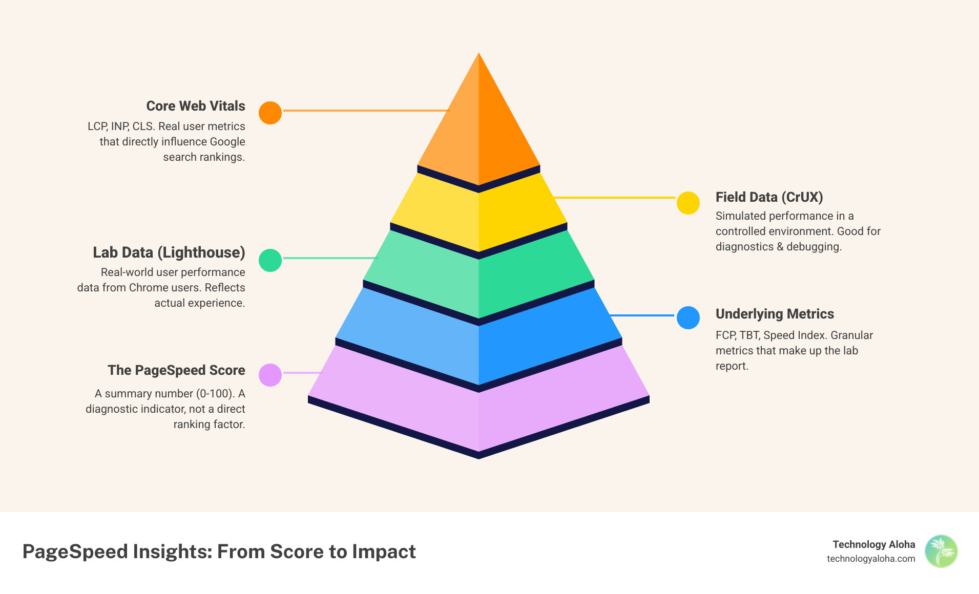 Infographic showing PageSpeed Insights report structure with lab data, field data, Core Web Vitals, and score ranges Infographic showing PageSpeed Insights report structure with lab data, field data, Core Web Vitals, and score ranges