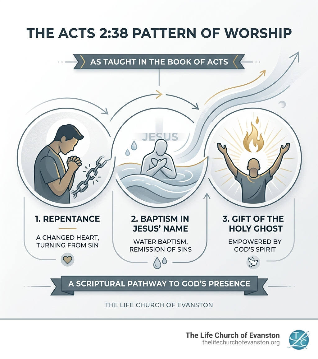Infographic explaining the Acts 2:38 pattern of worship: Repentance, Baptism in Jesus' Name, and the Gift of the Holy Ghost