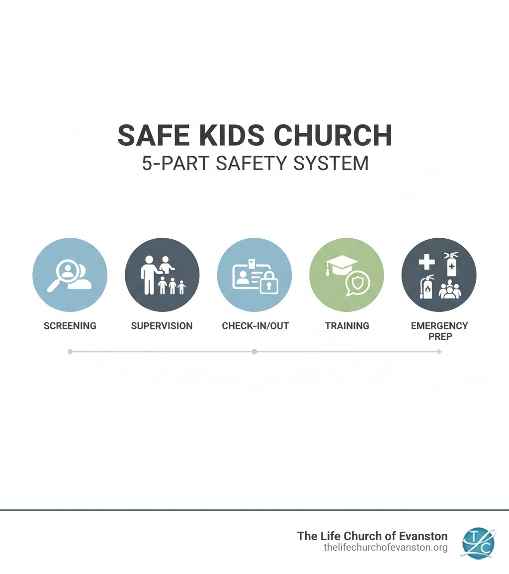 5-part child safety system for churches infographic: screening, supervision, check-in, training, emergency prep - safe kids 5-part child safety system for churches infographic: screening, supervision, check-in, training, emergency prep - safe kids