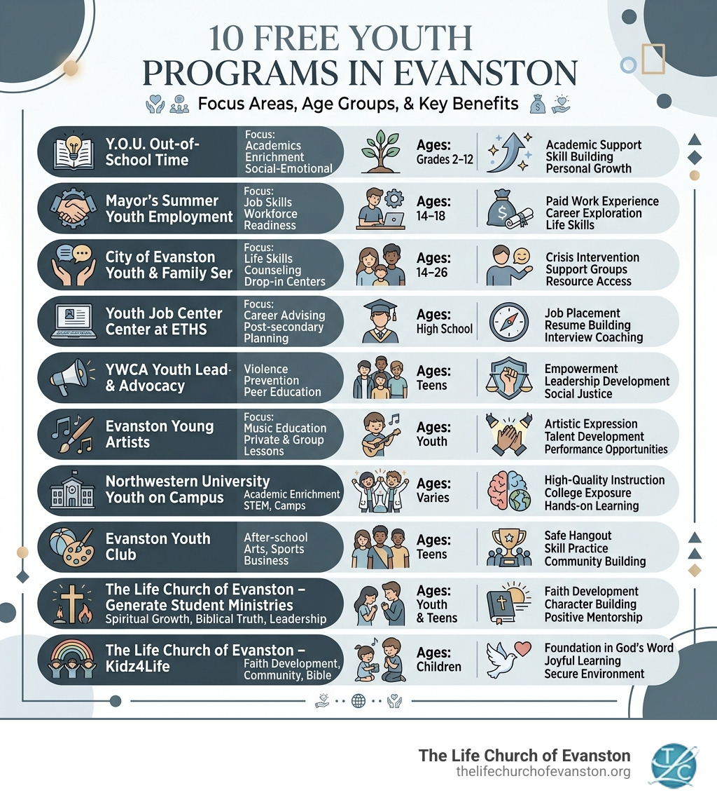 Infographic showing 10 free youth programs in Evanston with focus areas, age groups, and key benefits - youth programs
