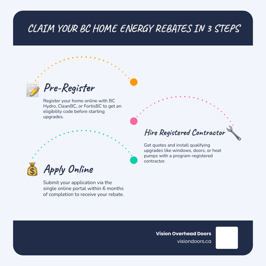 Infographic showing step-by-step process of claiming BC home energy rebates with program names and rebate amounts - bc Infographic showing step-by-step process of claiming BC home energy rebates with program names and rebate amounts - bc