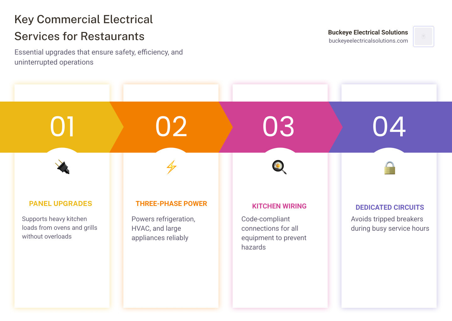 infographic showing key commercial electrical services for Lorain County restaurants and why each matters - commercial