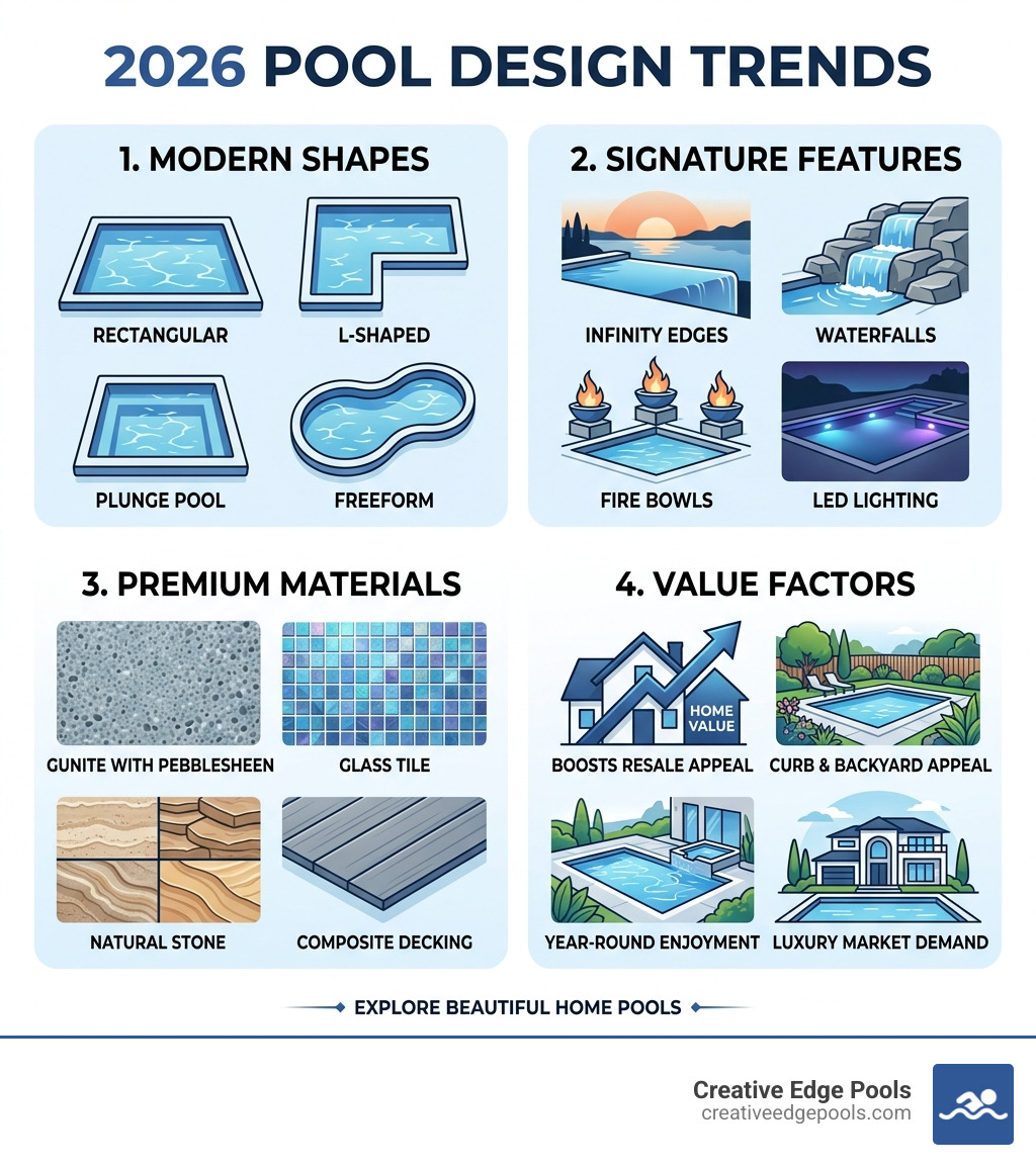 2026 pool design trends infographic showing shapes, features, materials, and value factors - beautiful home pools