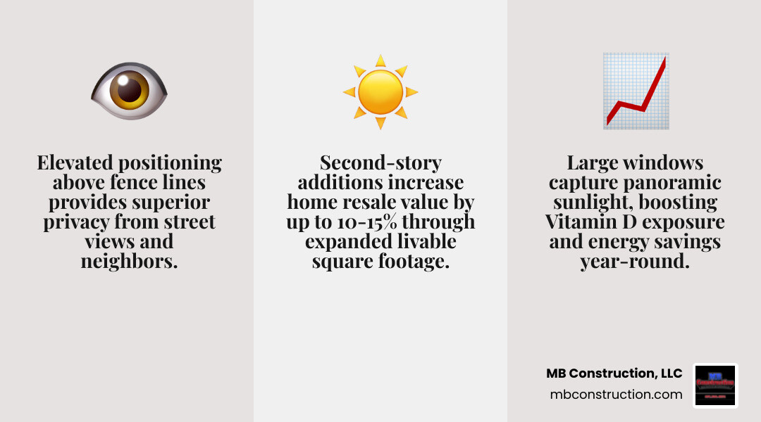Infographic showing benefits of a second-story sunroom including privacy, natural light, home value, elevated views, and