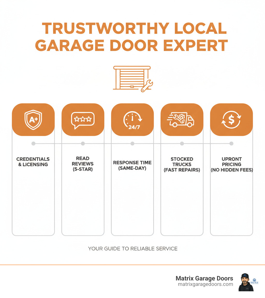 Infographic showing how to identify a trustworthy local garage door expert: credentials, reviews, response time, stocked