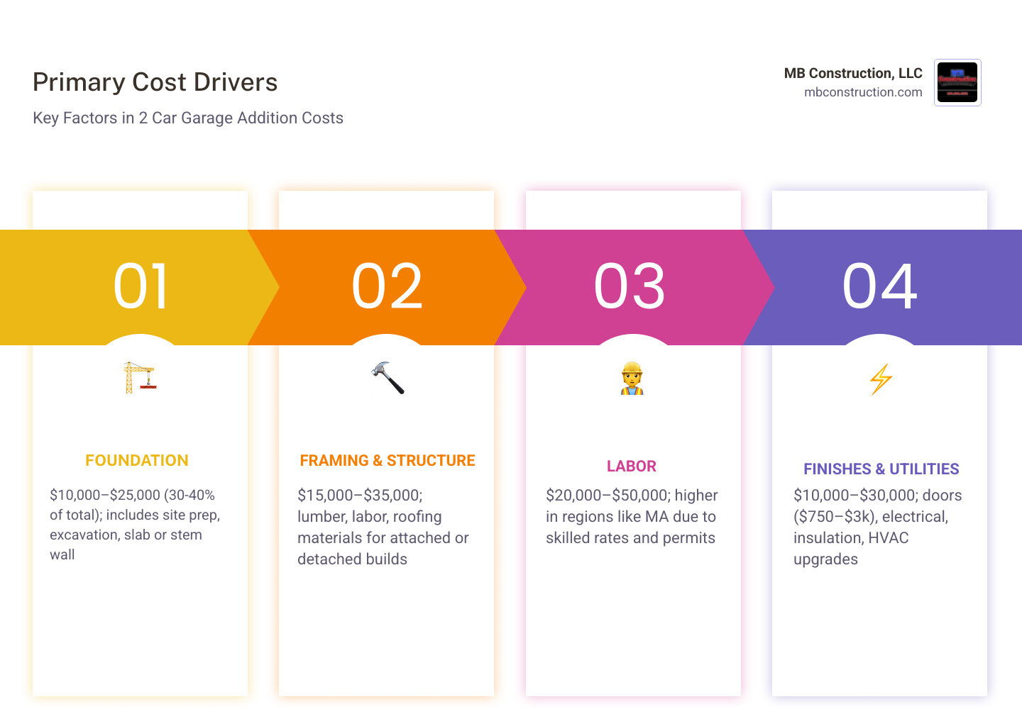 Primary cost drivers for a 2 car garage addition including foundation, framing, roofing, labor, and permits - 2 car garage Primary cost drivers for a 2 car garage addition including foundation, framing, roofing, labor, and permits - 2 car garage