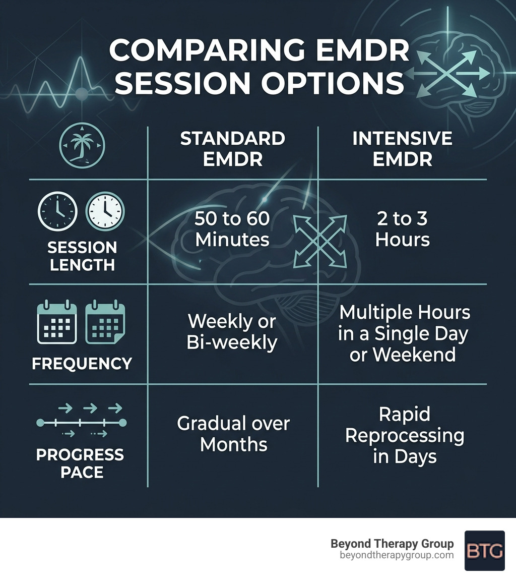 Table comparing standard EMDR sessions and Intensive EMDR sessions - redondo beach emdr therapy infographic Table comparing standard EMDR sessions and Intensive EMDR sessions - redondo beach emdr therapy infographic