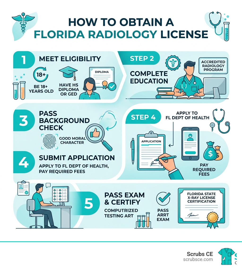 5-step infographic: How to obtain a Florida Radiology license from eligibility to certification - florida state x ray 5-step infographic: How to obtain a Florida Radiology license from eligibility to certification - florida state x ray