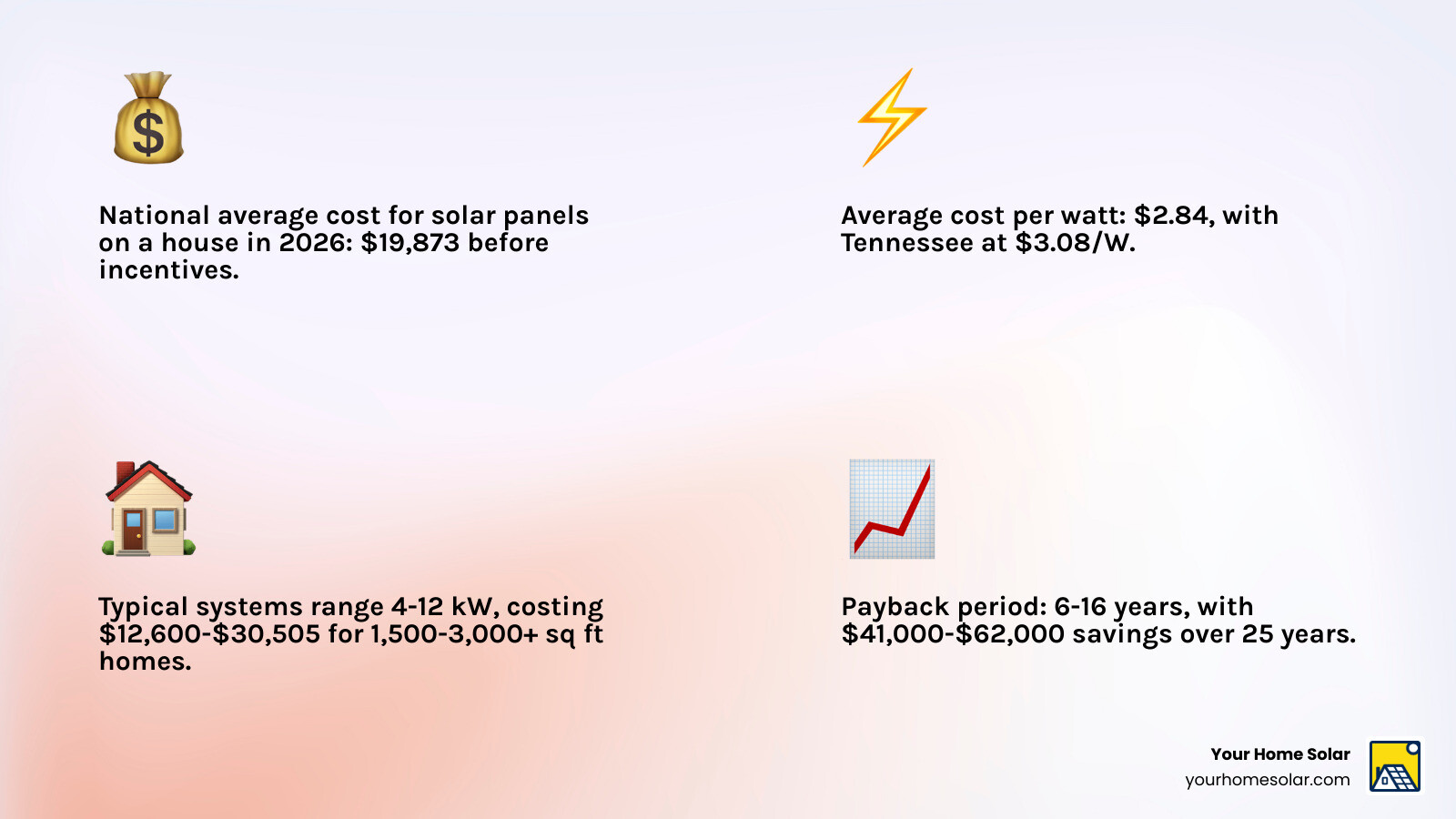 2026 solar cost to savings ratio infographic showing average costs, payback period, and lifetime savings - average cost 2026 solar cost to savings ratio infographic showing average costs, payback period, and lifetime savings - average cost