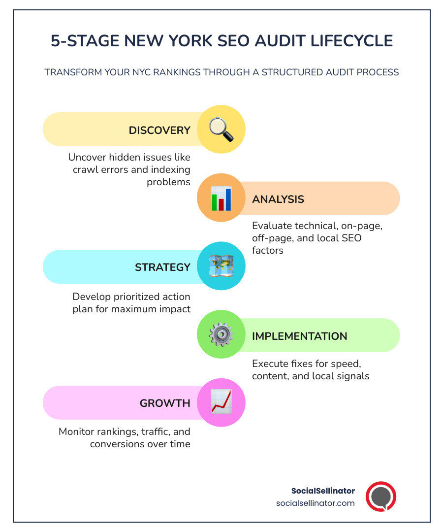 Infographic: The 5-Stage New York SEO Audit Lifecycle - Discovery, Analysis, Strategy, Implementation, Growth - New York SEO