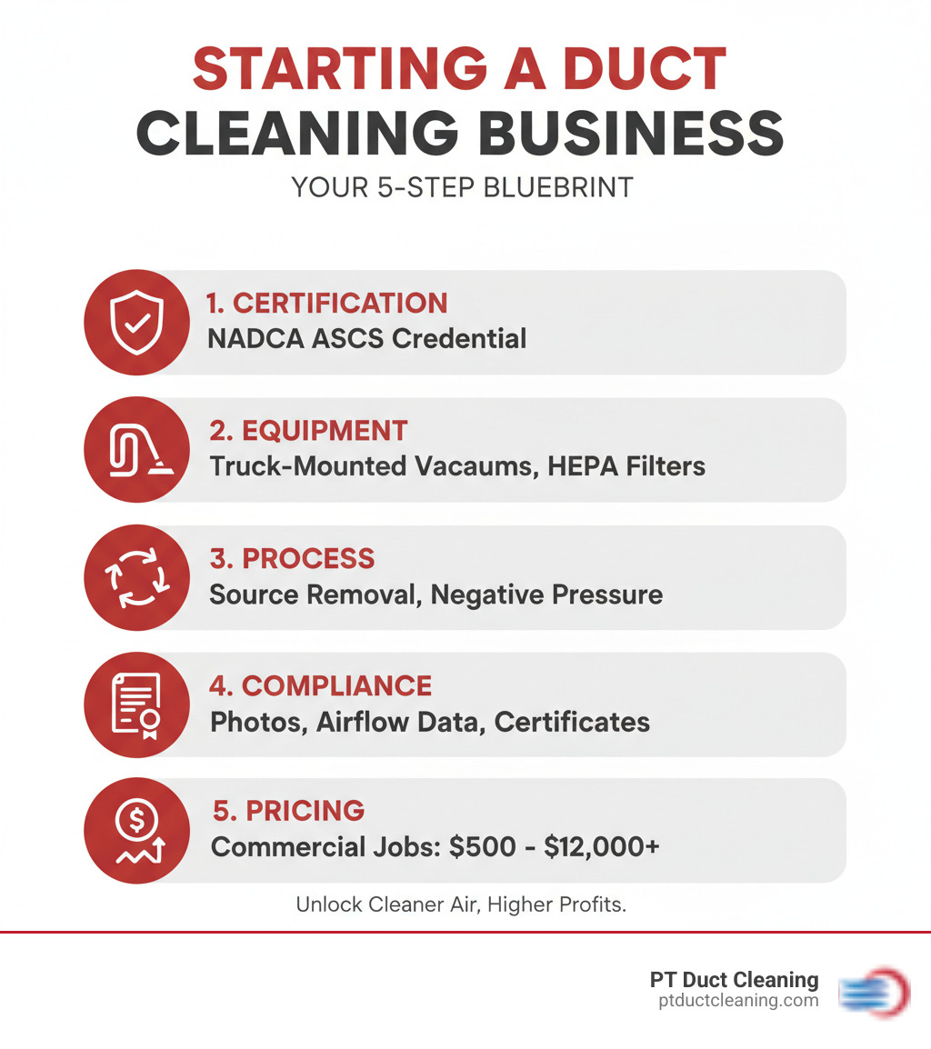 Steps to start a business duct cleaning service: certification, equipment, process, compliance, pricing - business duct