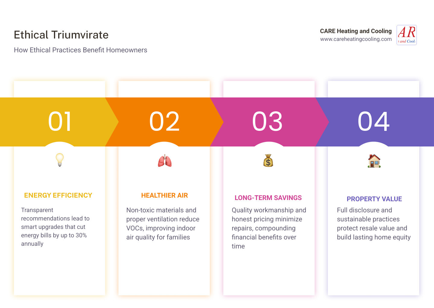 Infographic showing the ethical triumvirate: energy efficiency, healthier air, and long-term savings for homeowners - how Infographic showing the ethical triumvirate: energy efficiency, healthier air, and long-term savings for homeowners - how