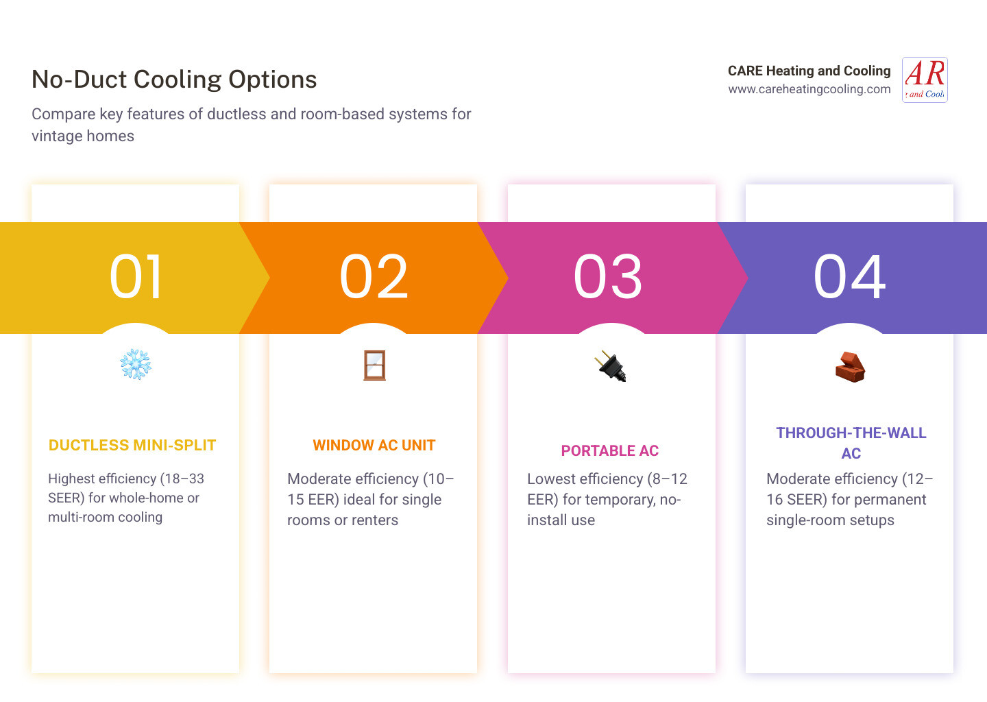 Infographic comparing ductless mini-split vs window AC vs portable AC for homes without ductwork - adding cooling without Infographic comparing ductless mini-split vs window AC vs portable AC for homes without ductwork - adding cooling without