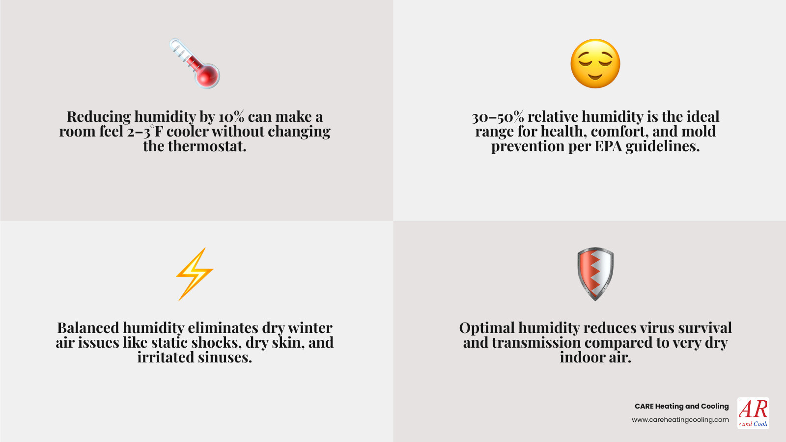 infographic showing ideal 30-50% indoor humidity range with comfort and health effects - how whole home humidity control infographic showing ideal 30-50% indoor humidity range with comfort and health effects - how whole home humidity control