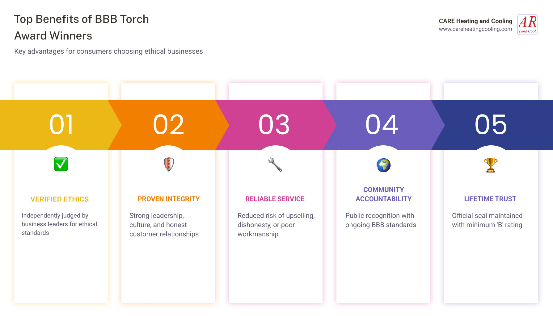 Infographic showing the top benefits of choosing a BBB Torch Award winning company for homeowners - benefits of choosing a Infographic showing the top benefits of choosing a BBB Torch Award winning company for homeowners - benefits of choosing a