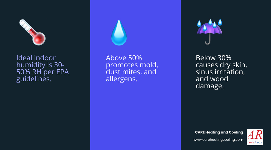 infographic showing ideal indoor humidity range 30-50% with humidifier and dehumidifier comparison - do i need a humidifier infographic showing ideal indoor humidity range 30-50% with humidifier and dehumidifier comparison - do i need a humidifier