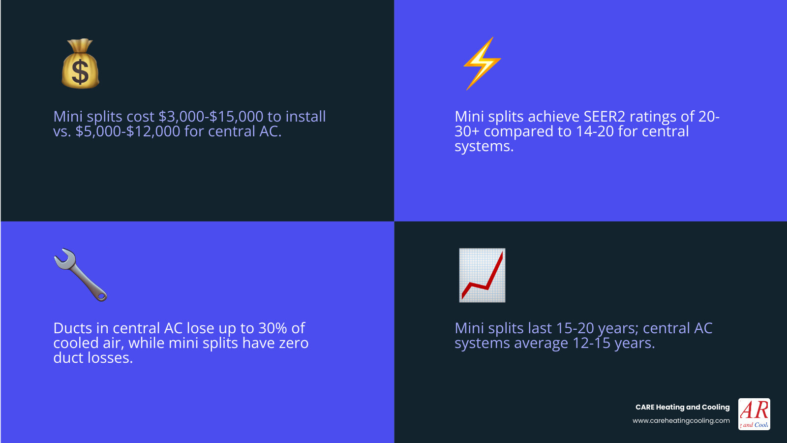 Infographic comparing mini split vs central AC: installation cost, efficiency, duct losses, lifespan, and zoning - mini Infographic comparing mini split vs central AC: installation cost, efficiency, duct losses, lifespan, and zoning - mini