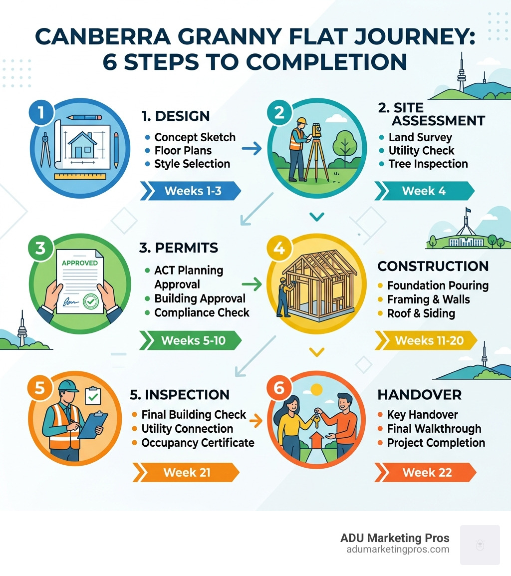 Infographic showing 6-step Canberra granny flat journey: design, site assessment, permits, construction, inspection