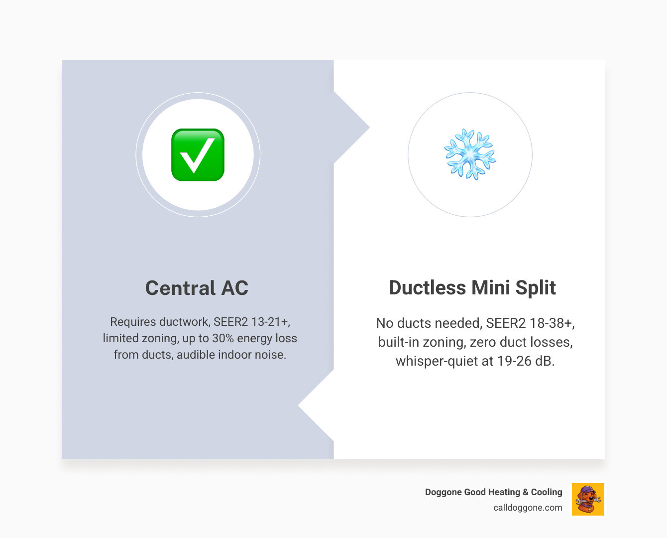 Central AC vs ductless mini split side-by-side comparison infographic with efficiency, zoning, and cost factors - central ac Central AC vs ductless mini split side-by-side comparison infographic with efficiency, zoning, and cost factors - central ac
