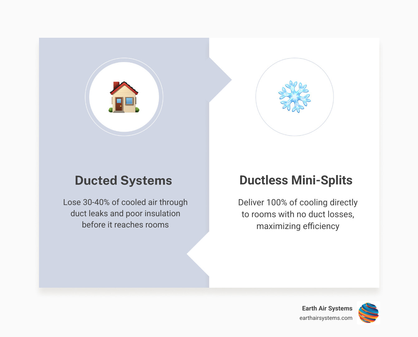 Infographic comparing ductless vs ducted airflow energy loss and cooling efficiency for homes without ductwork - adding