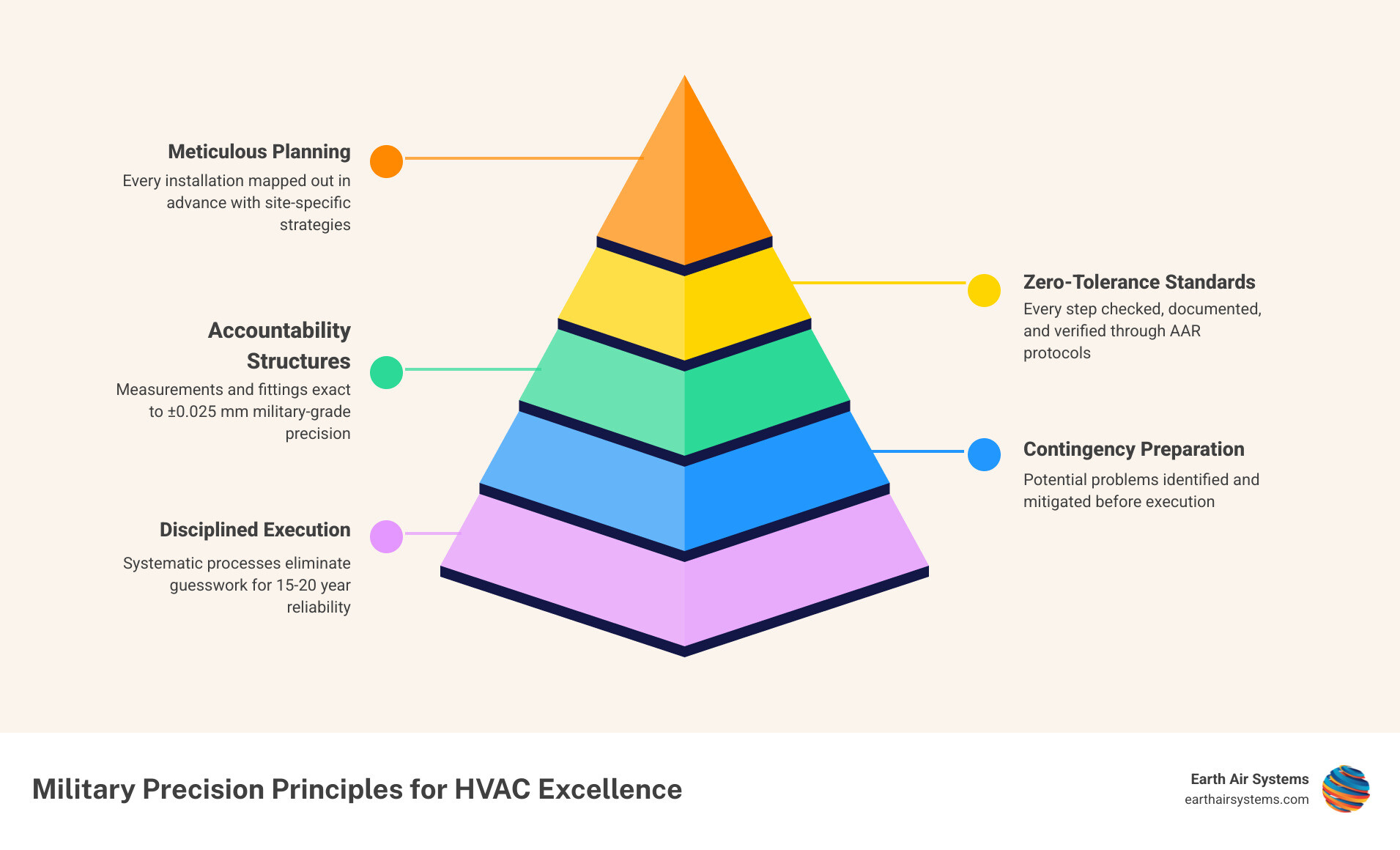 Infographic showing military discipline principles applied to residential HVAC installation quality - how military precision