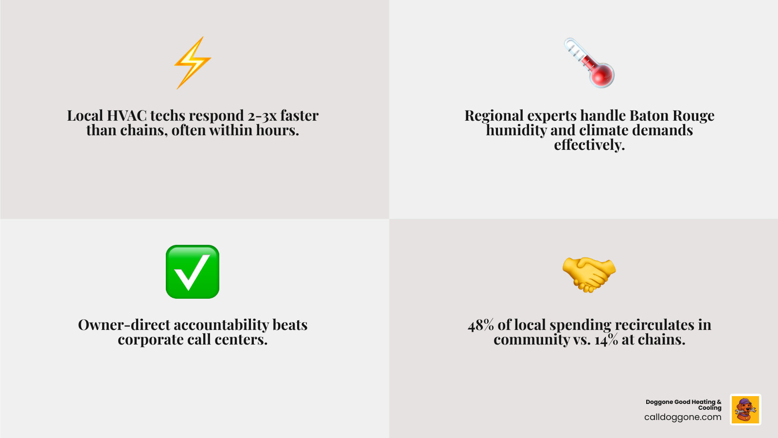 Infographic comparing local independent HVAC service vs. corporate chain: response time, accountability, community impact