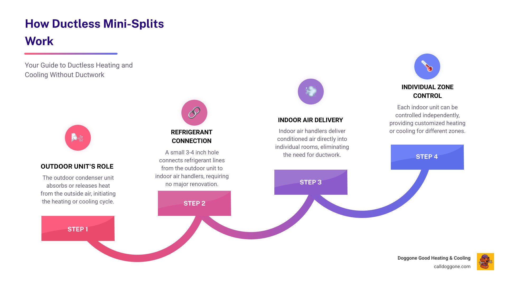Infographic showing how a ductless mini-split system works: outdoor condenser to indoor air handler via refrigerant line Infographic showing how a ductless mini-split system works: outdoor condenser to indoor air handler via refrigerant line