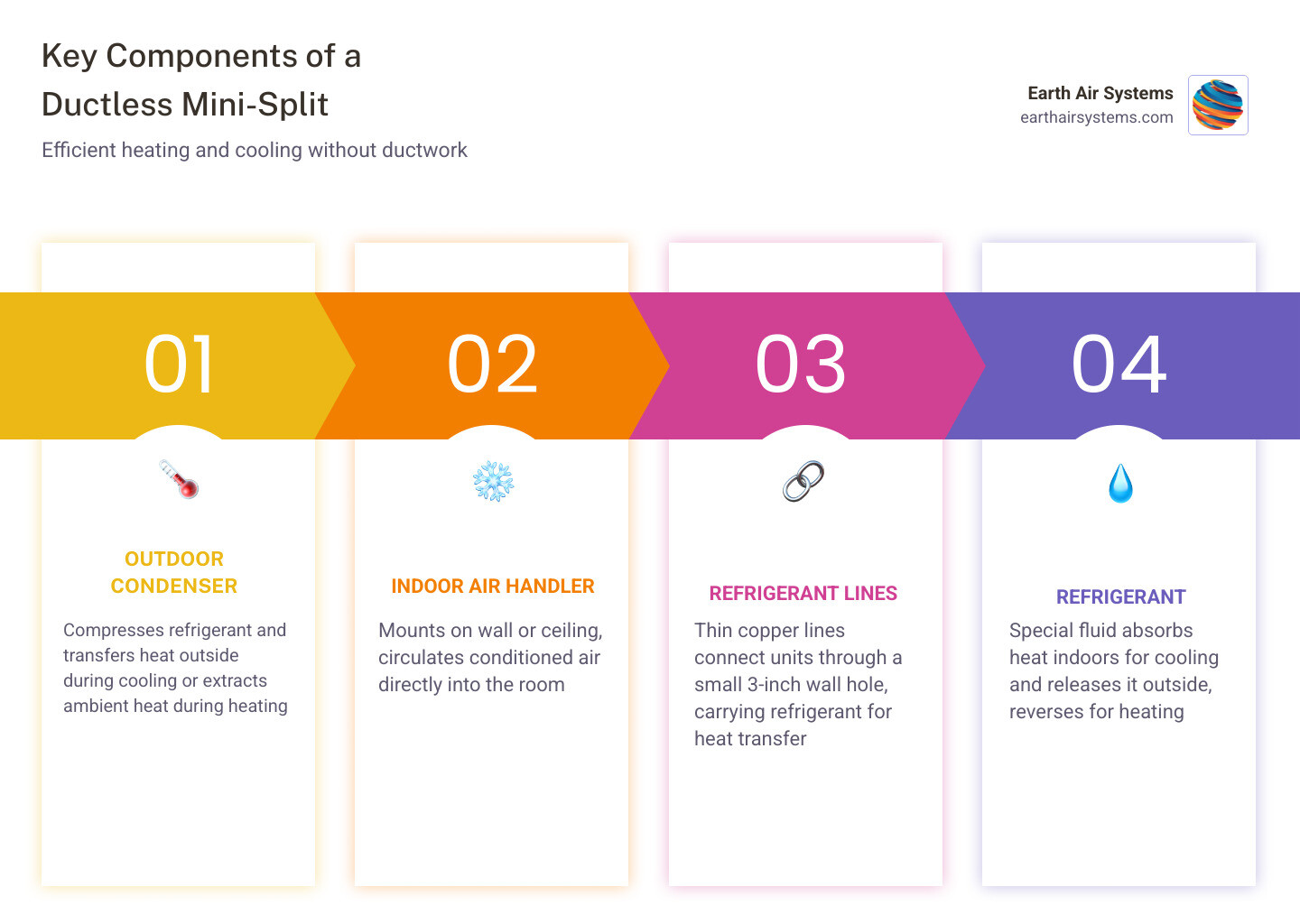 Diagram showing basic components of a ductless mini-split system including outdoor condenser and indoor air handler