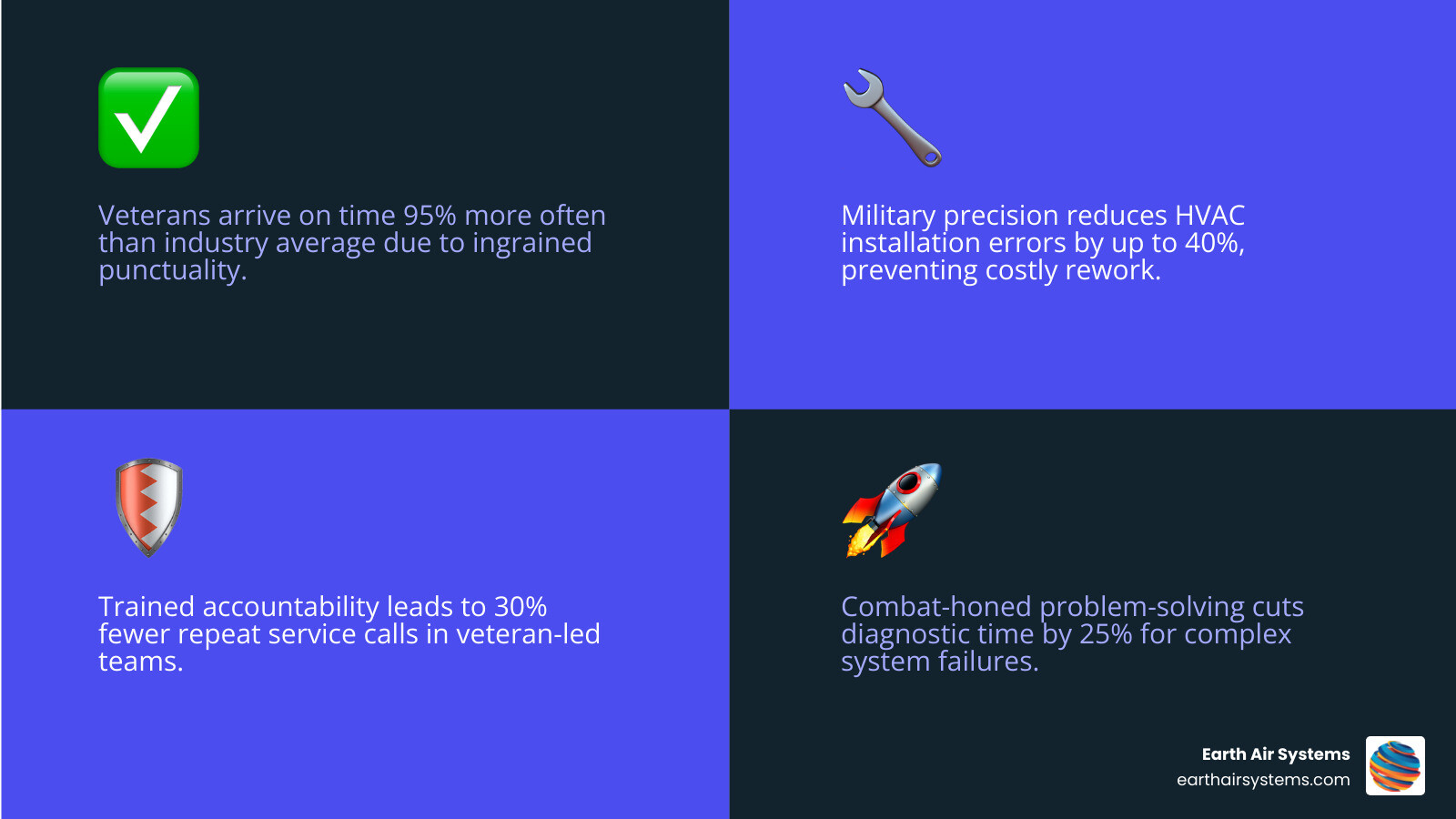 Infographic showing the Veteran Advantage in HVAC: reliability, precision, integrity, community, emergency readiness