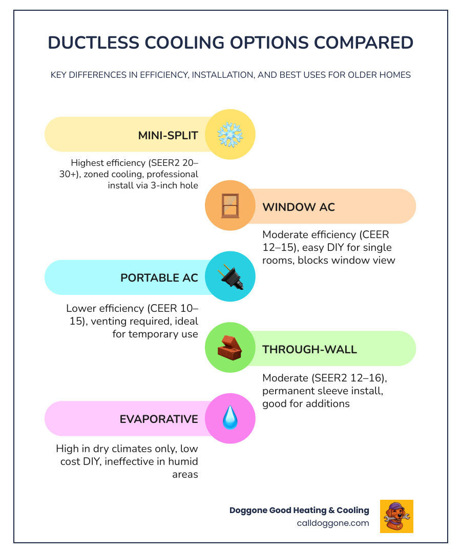 Infographic comparing ductless cooling options: mini-split, window AC, portable AC, and through-the-wall units by