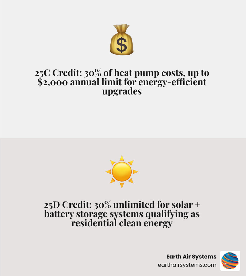 Infographic comparing 25C Energy Efficient Home Improvement Credit vs 25D Residential Clean Energy Credit for heat pumps