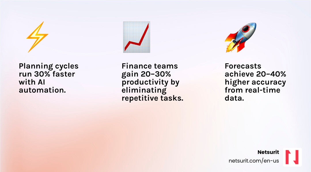 Infographic showing AI forecasting benefits: 30% faster planning cycles, 20-40% accuracy gain, 20-30% productivity increase