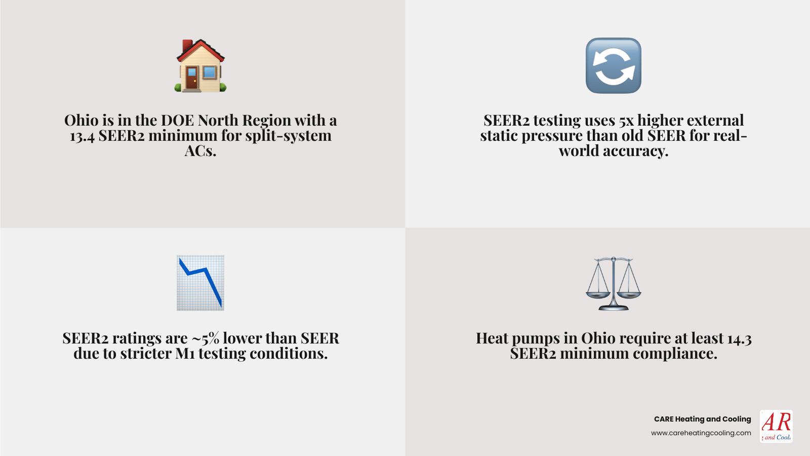 Infographic comparing SEER vs SEER2 testing protocols and Ohio North Region minimum ratings by system type - what seer2 Infographic comparing SEER vs SEER2 testing protocols and Ohio North Region minimum ratings by system type - what seer2