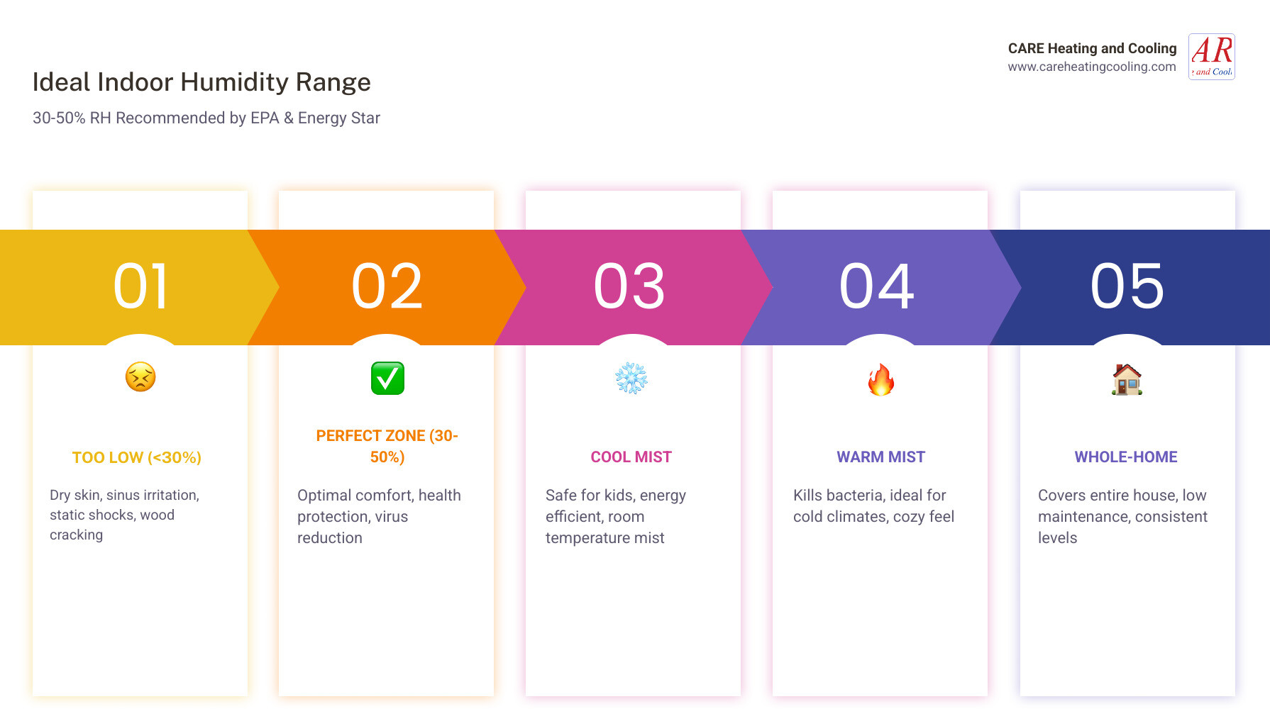 Infographic showing ideal indoor humidity range of 30-50 percent with humidifier type comparison chart - which humidifier Infographic showing ideal indoor humidity range of 30-50 percent with humidifier type comparison chart - which humidifier