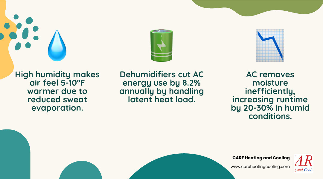 Infographic showing how relative humidity affects perceived temperature and AC energy use in summer - how dehumidifiers Infographic showing how relative humidity affects perceived temperature and AC energy use in summer - how dehumidifiers