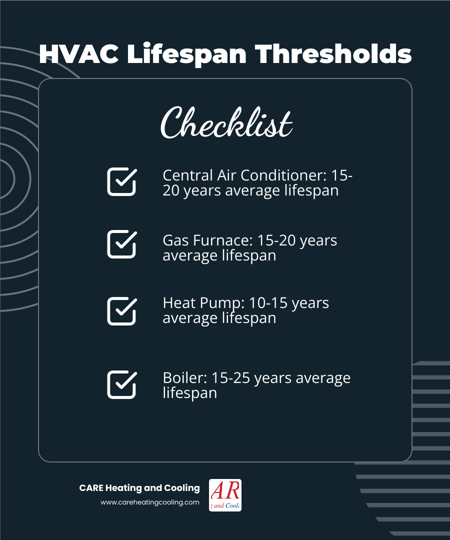 Infographic showing HVAC system lifespan by type with age thresholds for replacement consideration - how old is too old for Infographic showing HVAC system lifespan by type with age thresholds for replacement consideration - how old is too old for