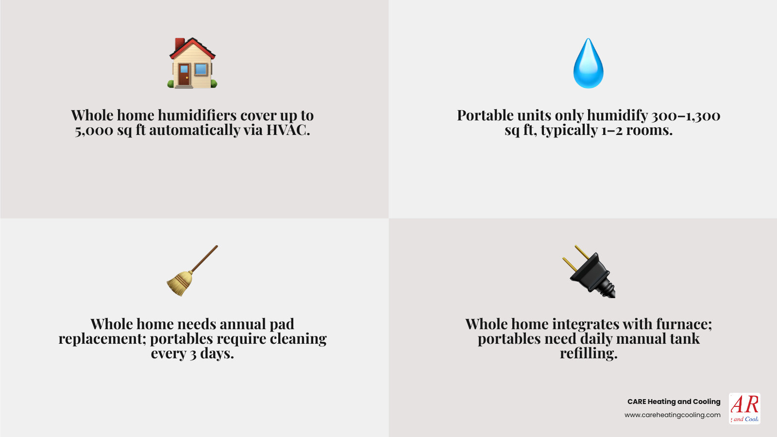 infographic comparing whole home vs portable humidifier coverage, maintenance, capacity, and ideal use cases - whole home infographic comparing whole home vs portable humidifier coverage, maintenance, capacity, and ideal use cases - whole home