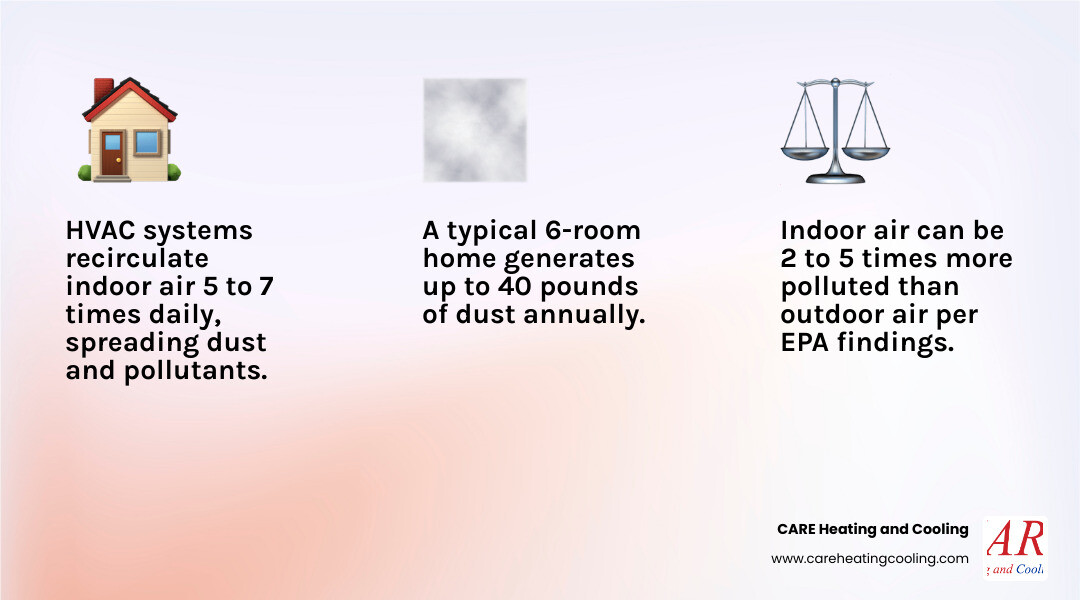 Infographic showing how air ducts recirculate indoor pollutants 5 to 7 times daily and key duct cleaning benefits - duct Infographic showing how air ducts recirculate indoor pollutants 5 to 7 times daily and key duct cleaning benefits - duct