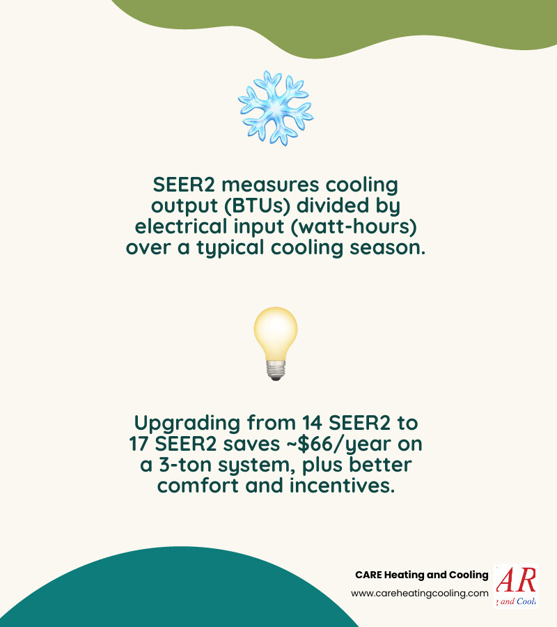 Infographic comparing SEER vs SEER2 ratings, efficiency savings percentages, and when higher SEER is worth it - is a higher Infographic comparing SEER vs SEER2 ratings, efficiency savings percentages, and when higher SEER is worth it - is a higher