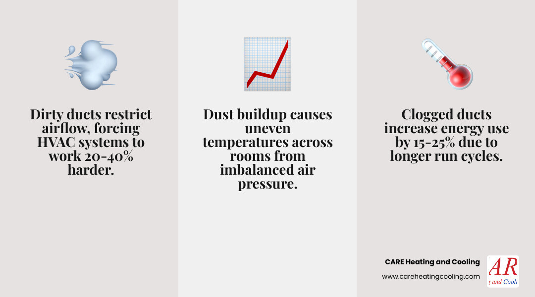 infographic showing airflow cycle comparison in clean vs dirty ducts and efficiency impact percentages - how dirty ducts infographic showing airflow cycle comparison in clean vs dirty ducts and efficiency impact percentages - how dirty ducts