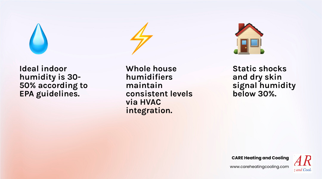 Infographic showing ideal indoor humidity range 30-50%, signs of low humidity, and whole house humidifier benefits - is a Infographic showing ideal indoor humidity range 30-50%, signs of low humidity, and whole house humidifier benefits - is a
