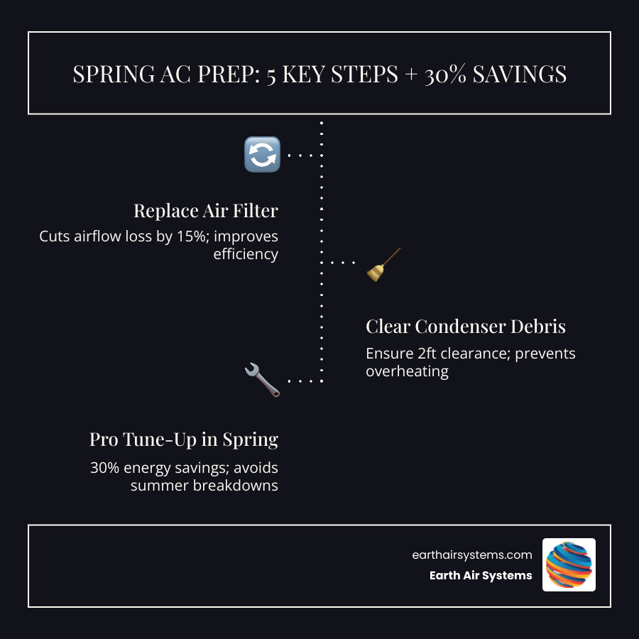 Spring AC maintenance checklist infographic showing 5 key prep steps and 30% energy savings from seasonal maintenance