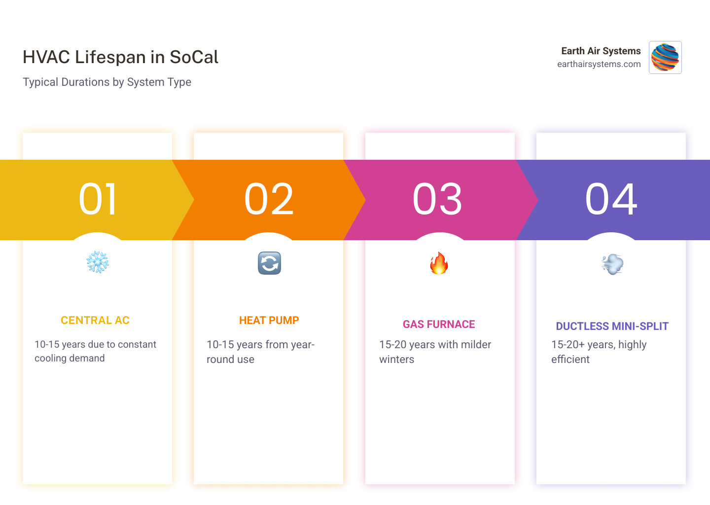 Infographic showing average HVAC lifespan by system type in Southern California - how long does an hvac system last in